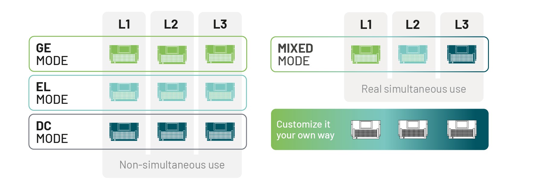 Diagram contrasting separate GE, EL, and DC Modes with SiC-RSe's integrated Mixed Mode for independent and simultaneous operation.